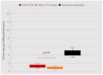 Diversity of Cardiologic Issues in a Contemporary Cohort of Women With Breast Cancer